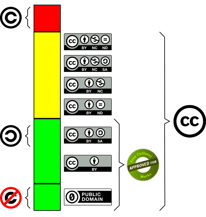 Creative Commons diferencia entre licencias