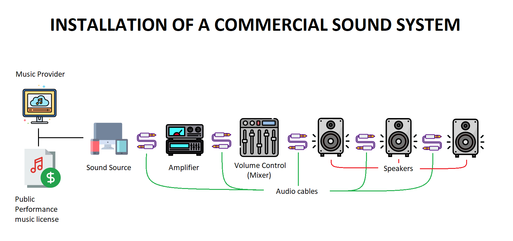 Installation of Commercial Sound Equipment